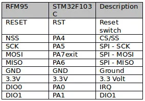 Tabulka zapojení pinů mezi deskou STM32F103 a modulem LoRa RFM95