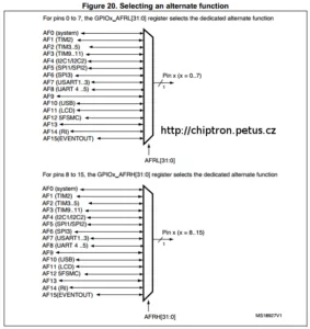 Schéma registrů GPIO_AFR pro výběr alternativních funkcí pinů STM32