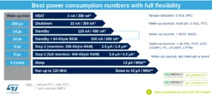 Tabulka spotřeby STM32L4+ v různých režimech a době probuzení