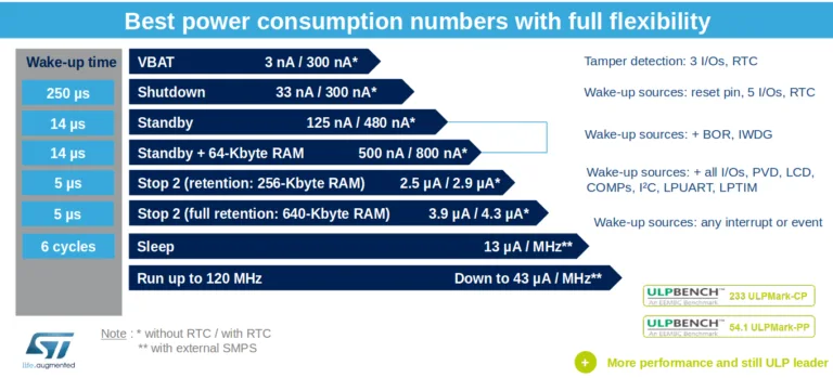 Tabulka spotřeby STM32L4+ v různých režimech a době probuzení