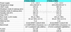 Srovnávací tabulka parametrů mikrokontrolérů STM32L552ZE a STM32L476RG
