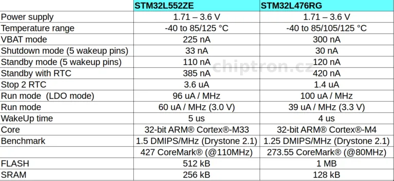 Srovnávací tabulka parametrů mikrokontrolérů STM32L552ZE a STM32L476RG