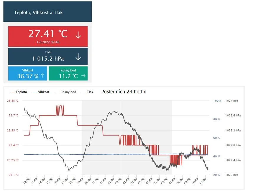 Statistiky v TMEP.cz zobrazují teplotu, vlhkost a tlak za posledních 24 hodin