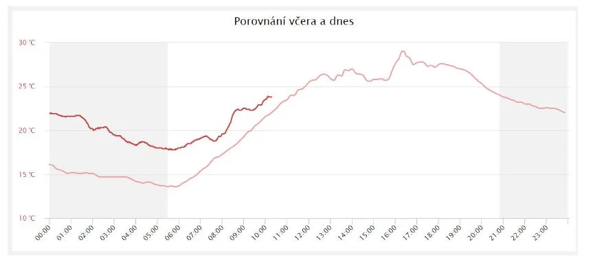 Graf v TMEP.cz porovnává dnešní a včerejší teplotu, šedě vyznačuje noc