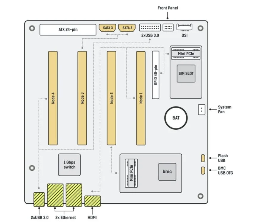 Schéma des konektory a sloty počítače Turing Pi 2 Cluster Computer