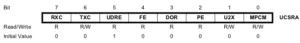 Diagram bitů registru UCSRA mikrokontroléru AVR včetně příznaků UART