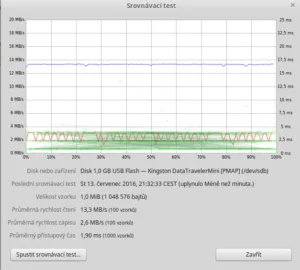 Graf srovnávacího testu rychlosti USB flash disku Kingston DataTravelerMini