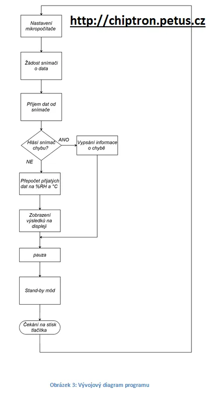 Vývojový diagram programu mikrokontroléru pro měření vlhkosti a teploty