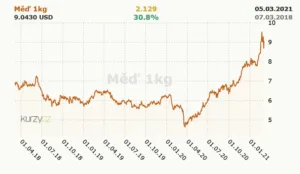 Graf vývoje ceny mědi za kilogram v USD s prudkým růstem na konci období