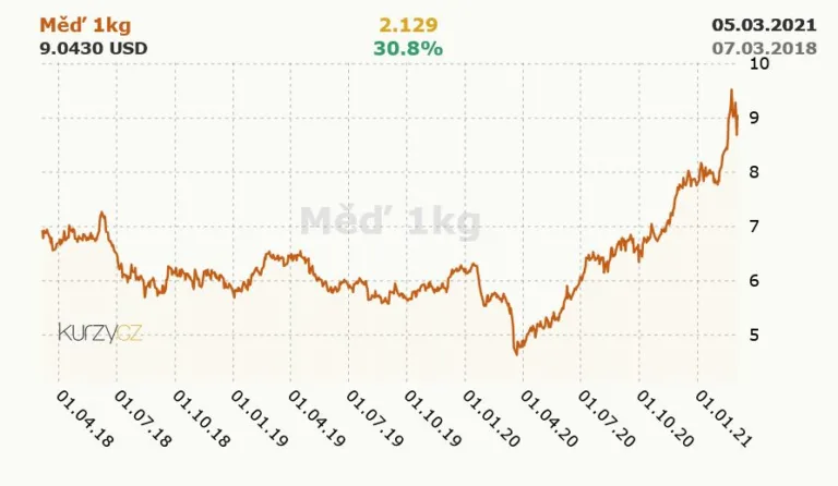 Graf vývoje ceny mědi za kilogram v USD s prudkým růstem na konci období