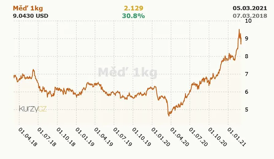 Graf vývoje ceny mědi za kilogram v amerických dolarech v letech 2018 až 2021