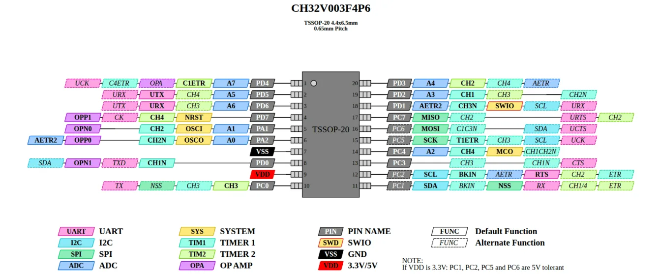 Pinout čipu CH32V003