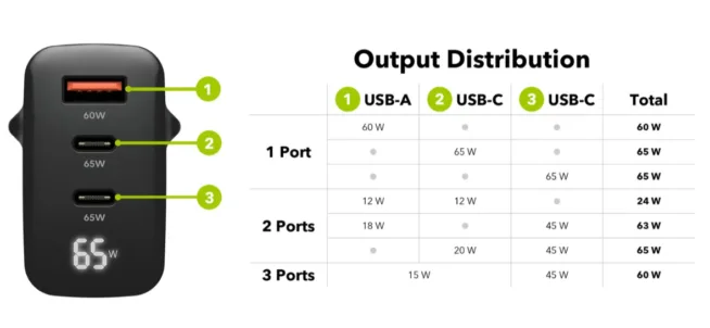 65W nabíječka 1x USB-A a 2x USB-C