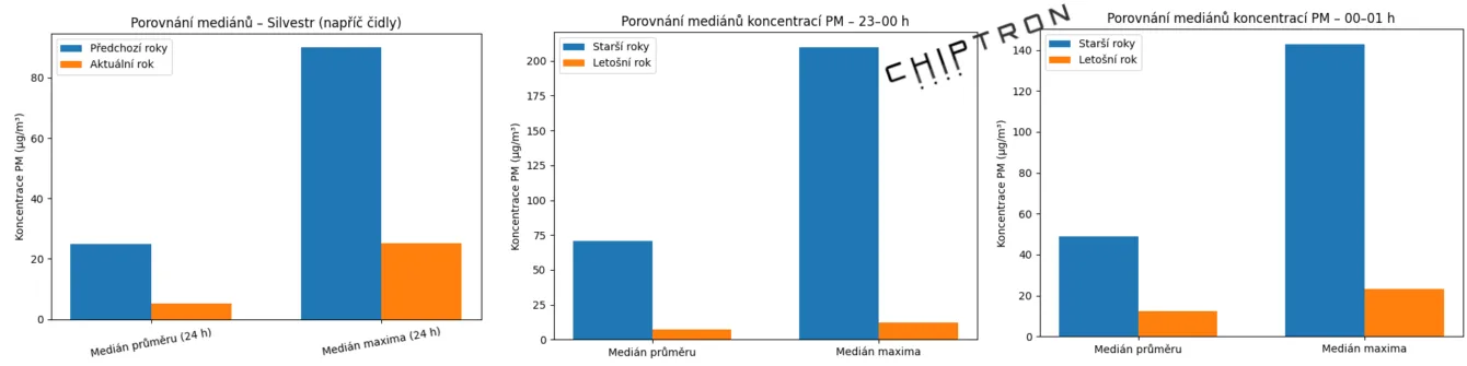 Porovnání mediánů hodnot