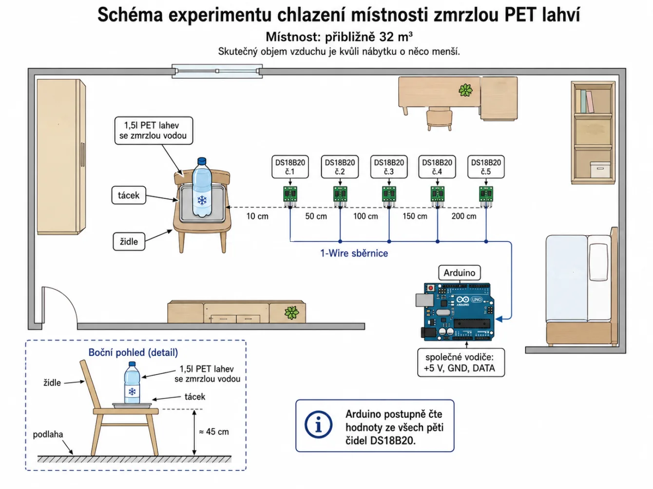Schéma experimentu