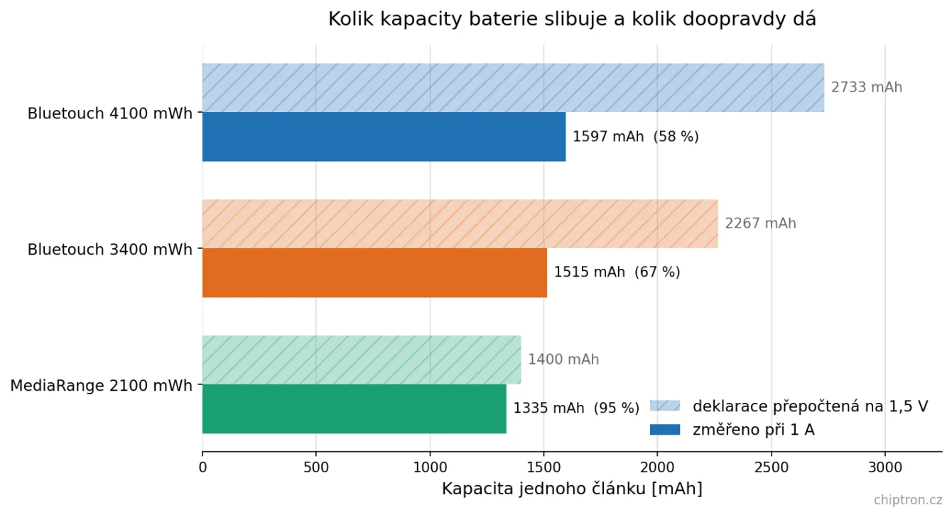 Graf srovnání deklarované a změřené kapacity nabíjecích AA baterií s USB