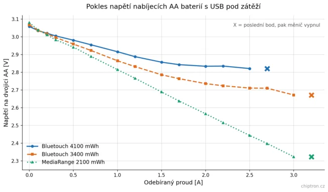 Graf poklesu napětí tří nabíjecích AA baterií s USB pod zátěží