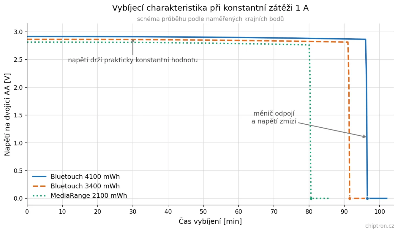 Graf vybíjecí charakteristiky nabíjecích AA baterií při zátěži 1 A