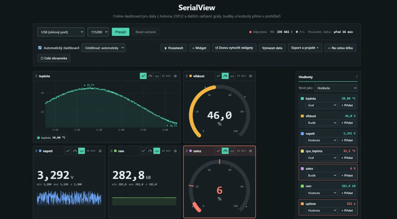 Dashboard SerialView s grafem teploty, budíkem vlhkosti a hodnotou tlaku se sparkline, vpravo panel přijatých veličin